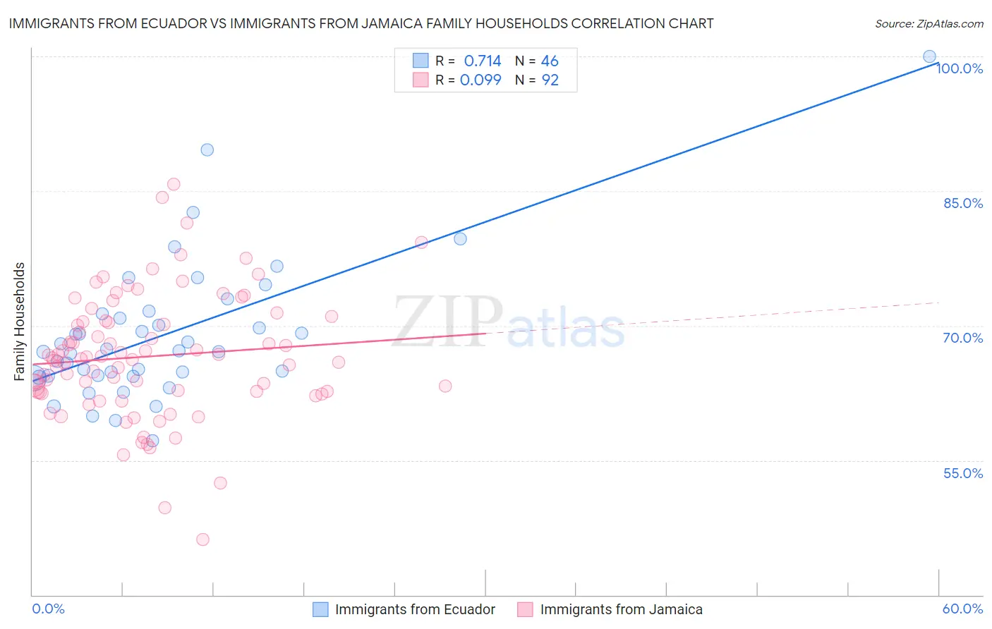 Immigrants from Ecuador vs Immigrants from Jamaica Family Households