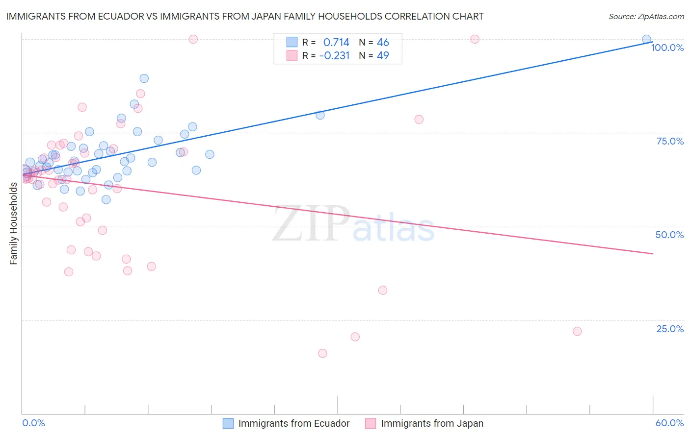 Immigrants from Ecuador vs Immigrants from Japan Family Households
