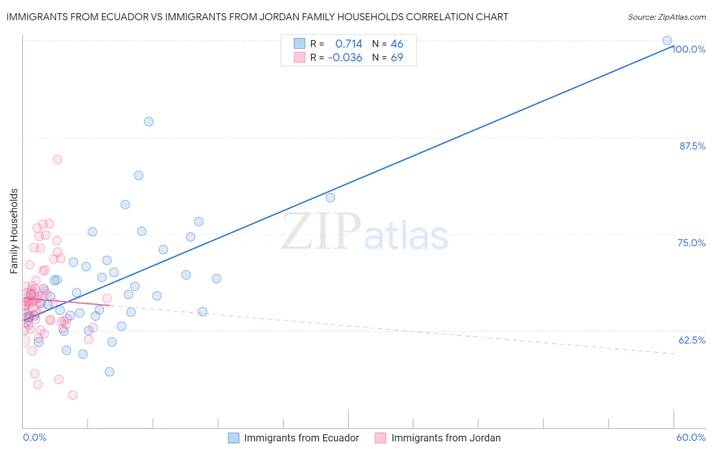 Immigrants from Ecuador vs Immigrants from Jordan Family Households