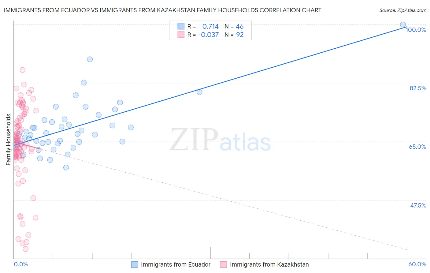 Immigrants from Ecuador vs Immigrants from Kazakhstan Family Households