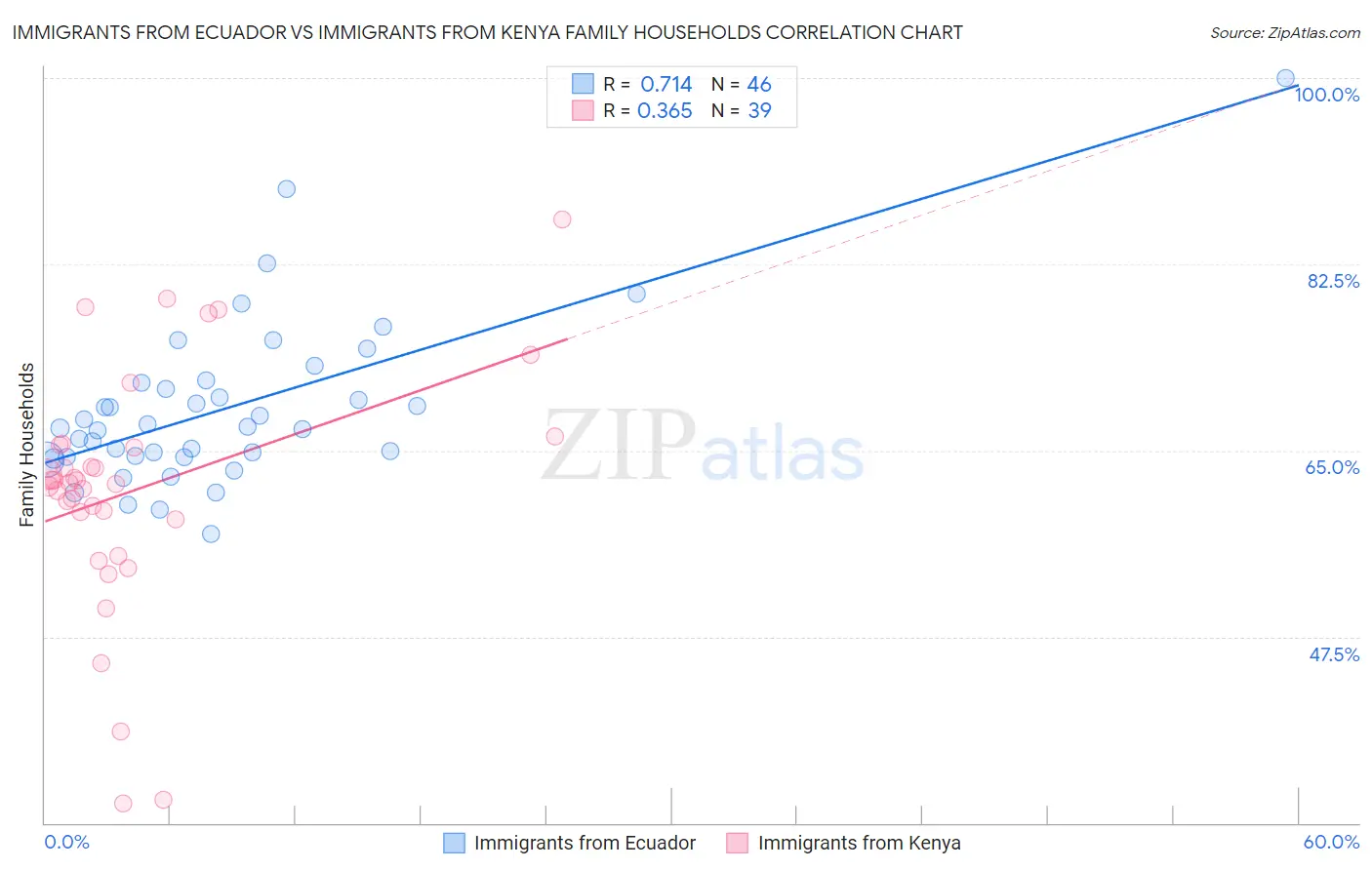 Immigrants from Ecuador vs Immigrants from Kenya Family Households
