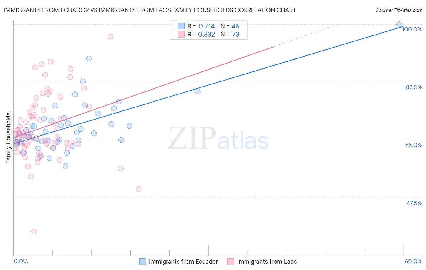 Immigrants from Ecuador vs Immigrants from Laos Family Households