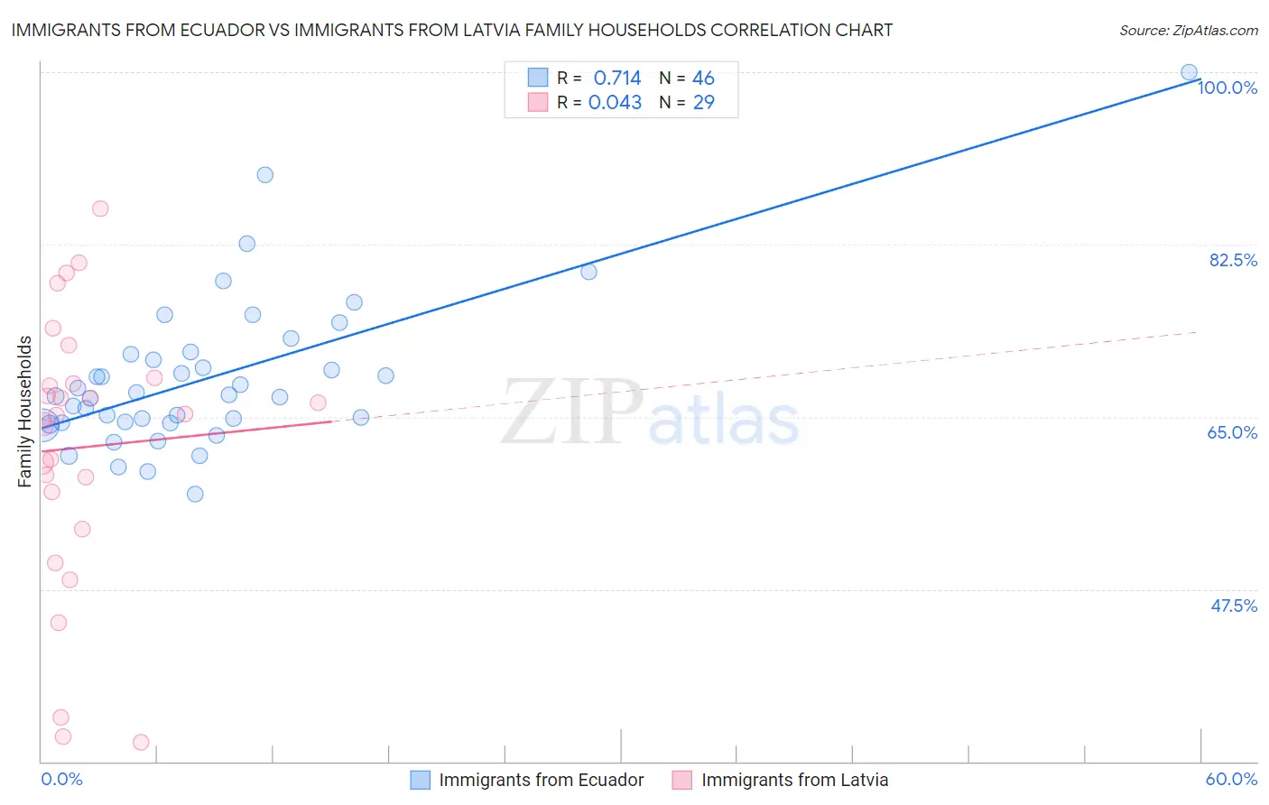 Immigrants from Ecuador vs Immigrants from Latvia Family Households