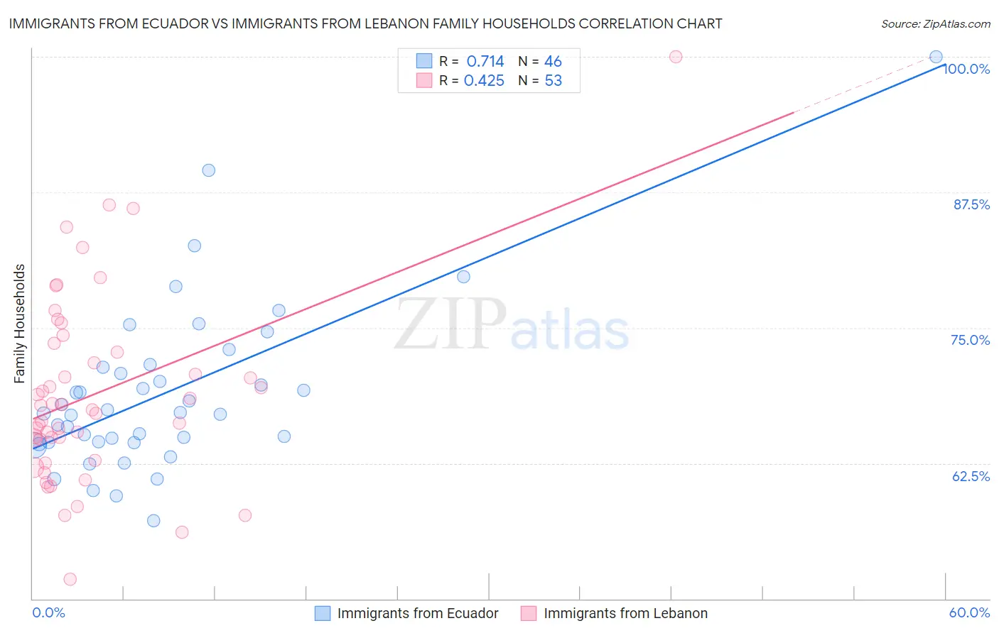 Immigrants from Ecuador vs Immigrants from Lebanon Family Households