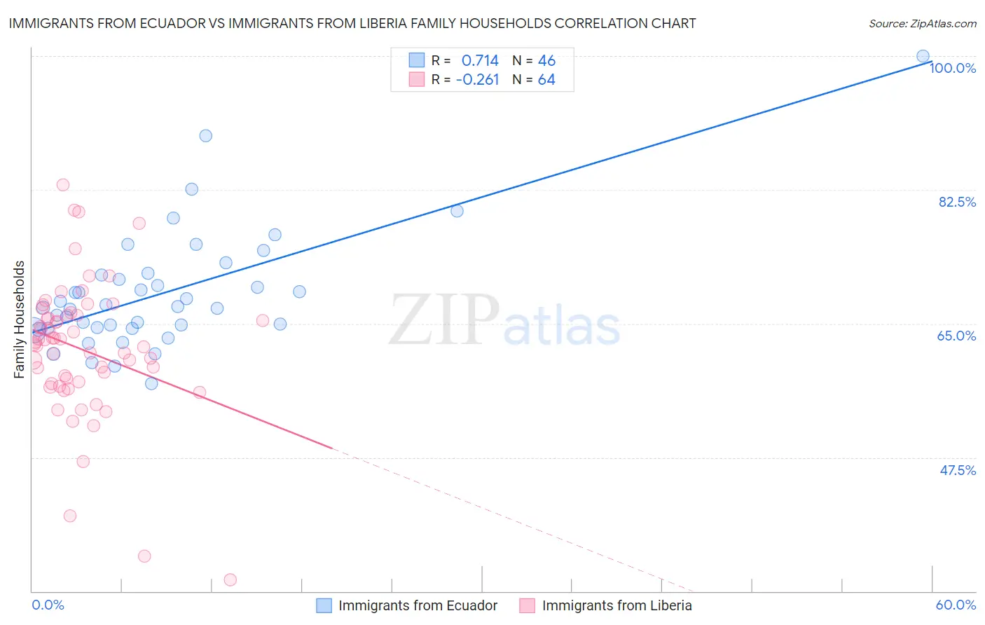 Immigrants from Ecuador vs Immigrants from Liberia Family Households