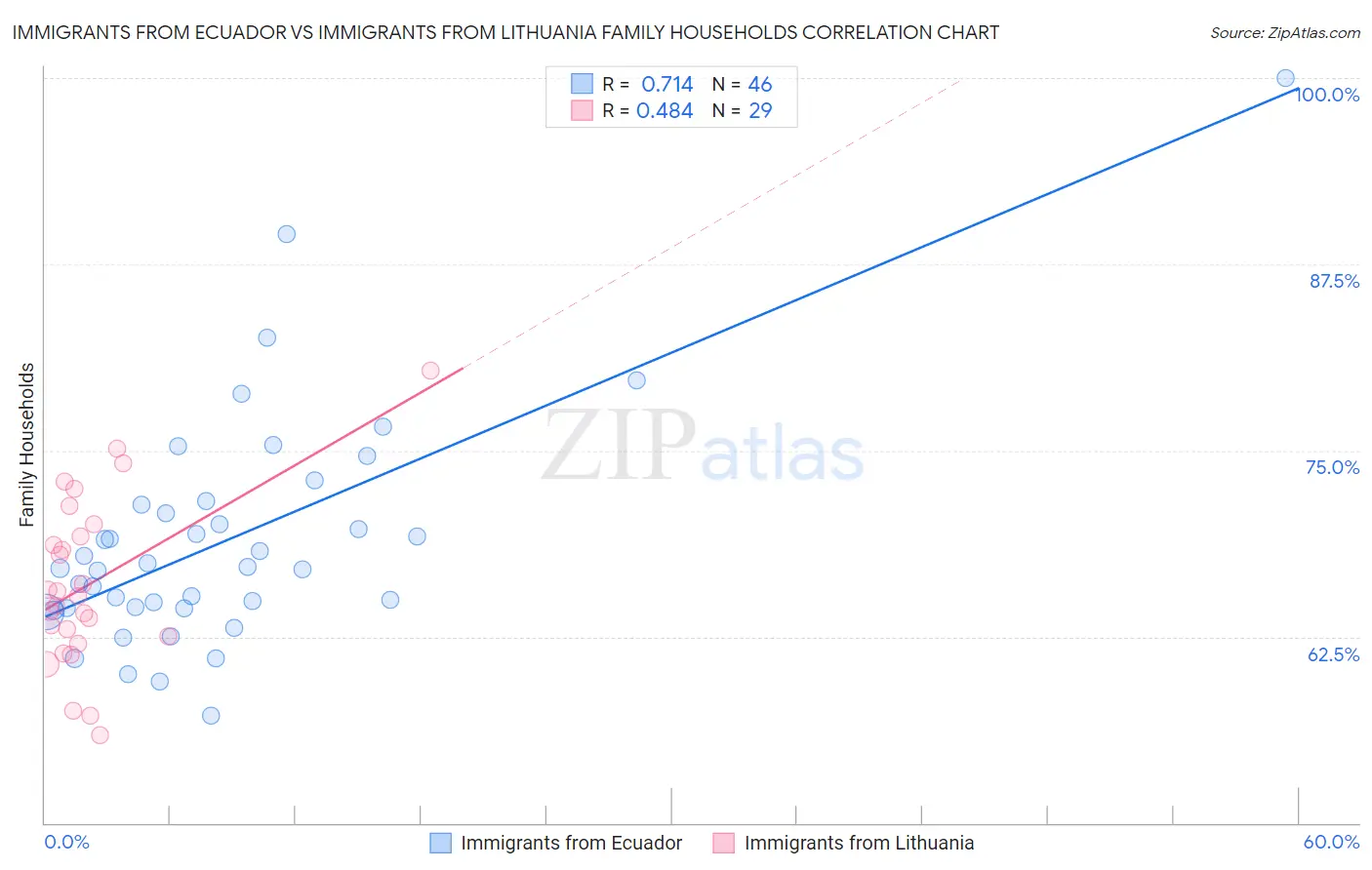 Immigrants from Ecuador vs Immigrants from Lithuania Family Households