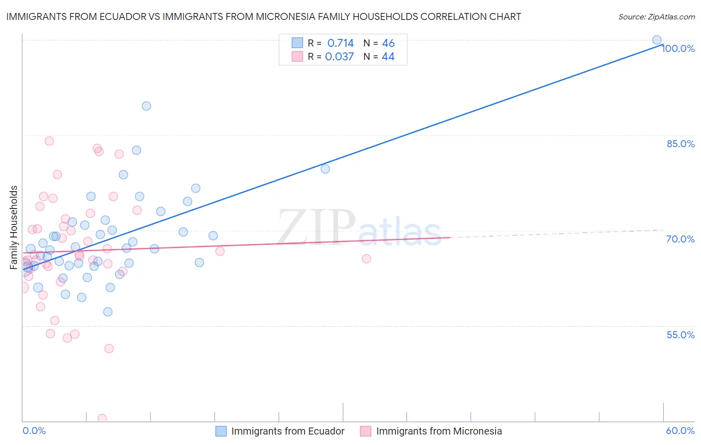 Immigrants from Ecuador vs Immigrants from Micronesia Family Households