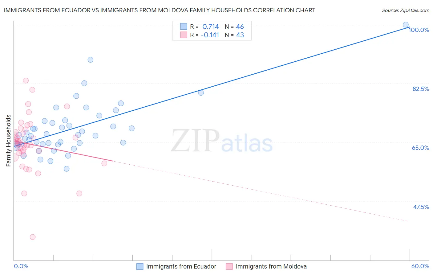 Immigrants from Ecuador vs Immigrants from Moldova Family Households
