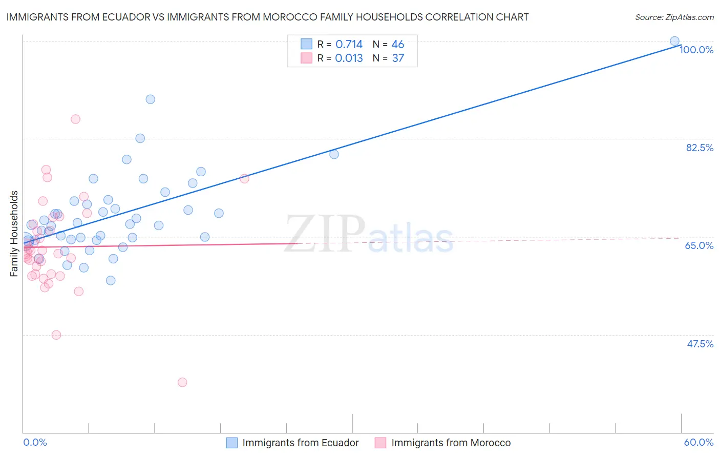 Immigrants from Ecuador vs Immigrants from Morocco Family Households
