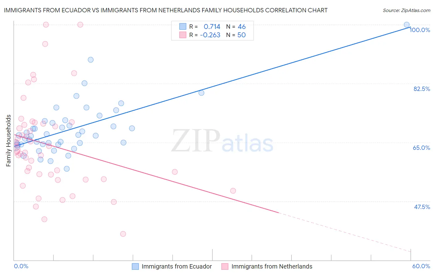 Immigrants from Ecuador vs Immigrants from Netherlands Family Households