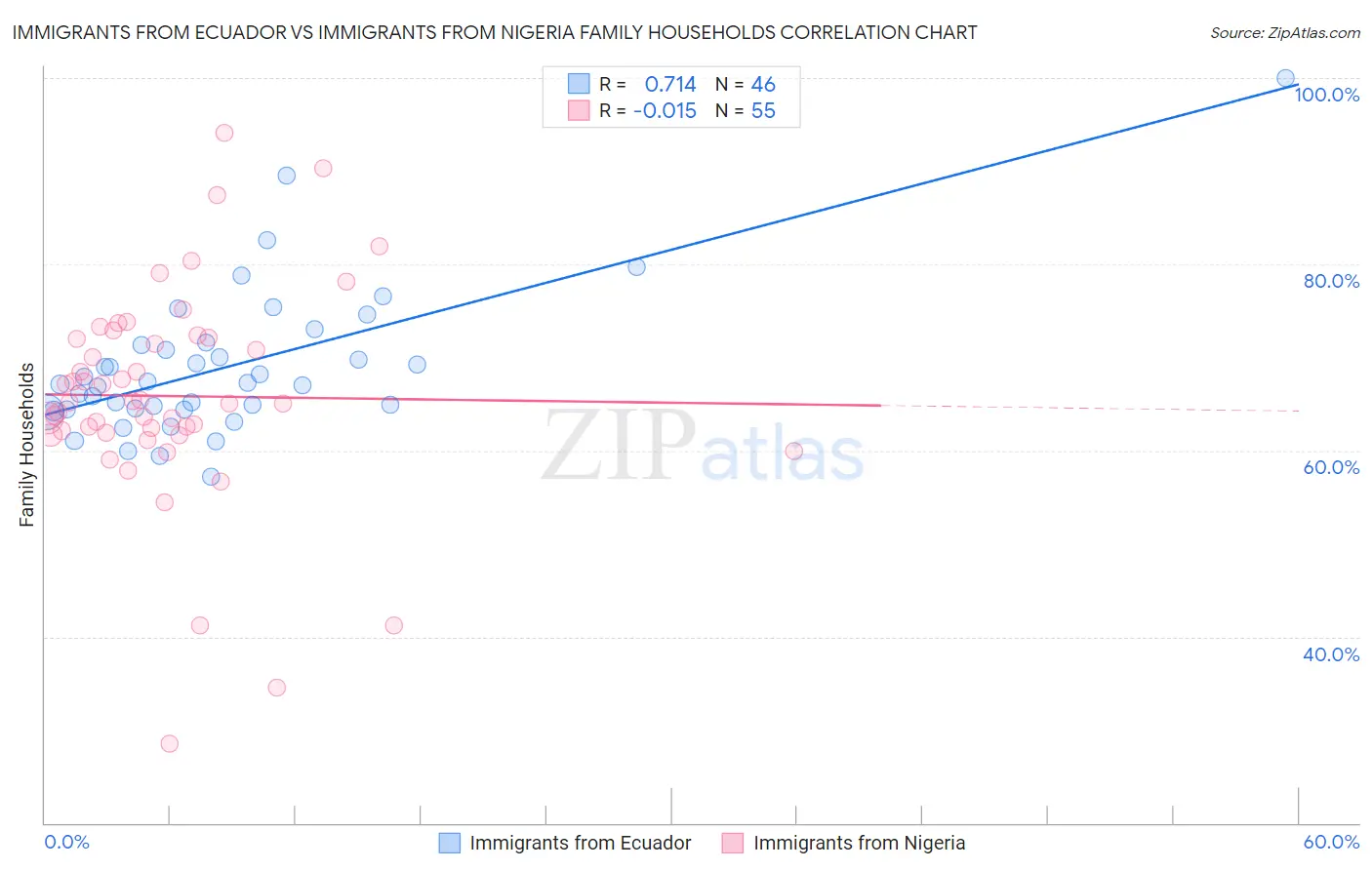 Immigrants from Ecuador vs Immigrants from Nigeria Family Households