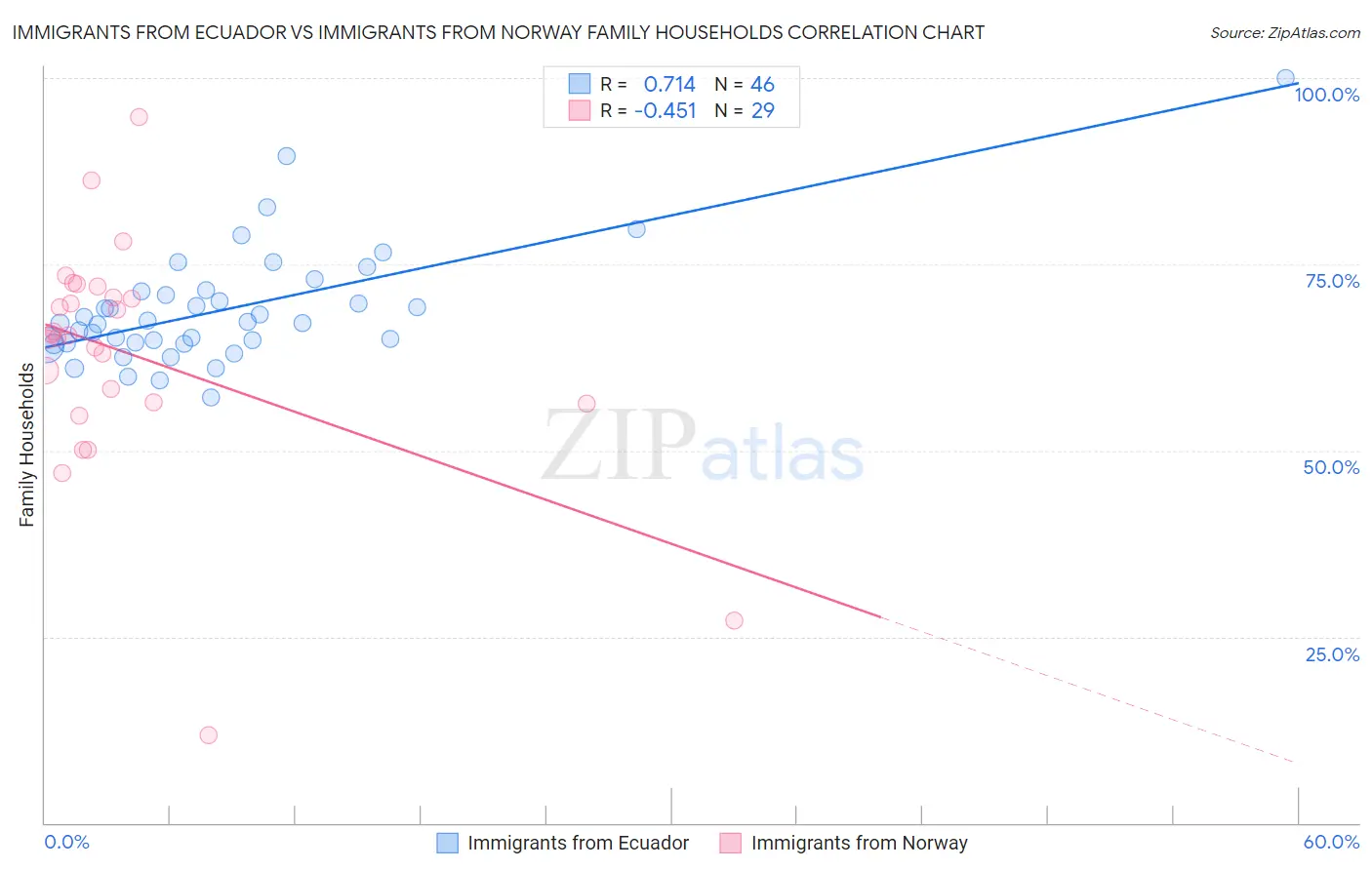 Immigrants from Ecuador vs Immigrants from Norway Family Households
