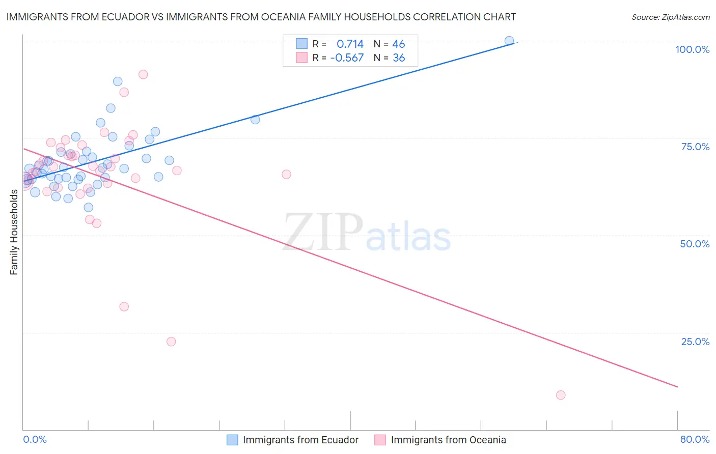 Immigrants from Ecuador vs Immigrants from Oceania Family Households