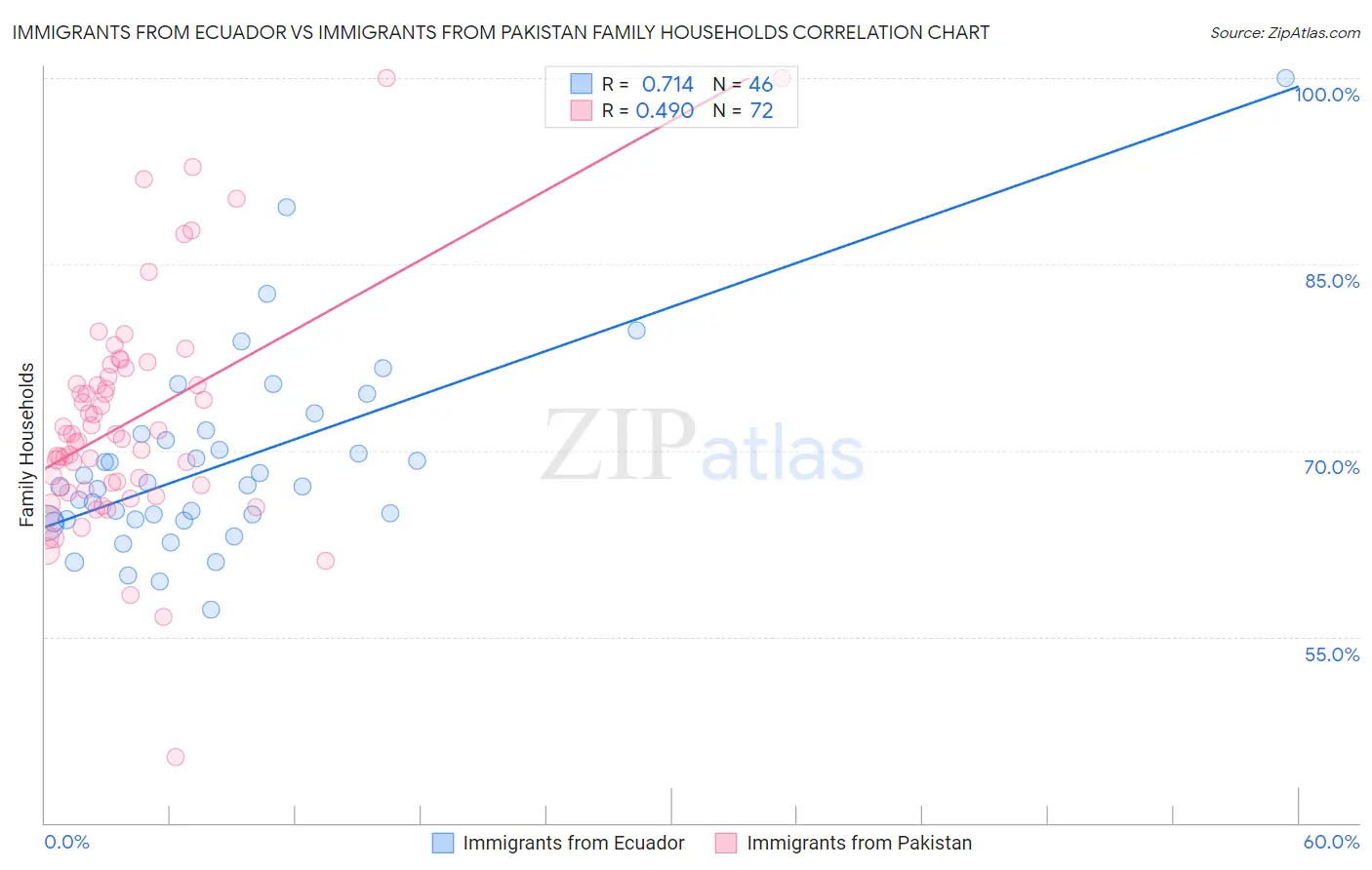 Immigrants from Ecuador vs Immigrants from Pakistan Family Households