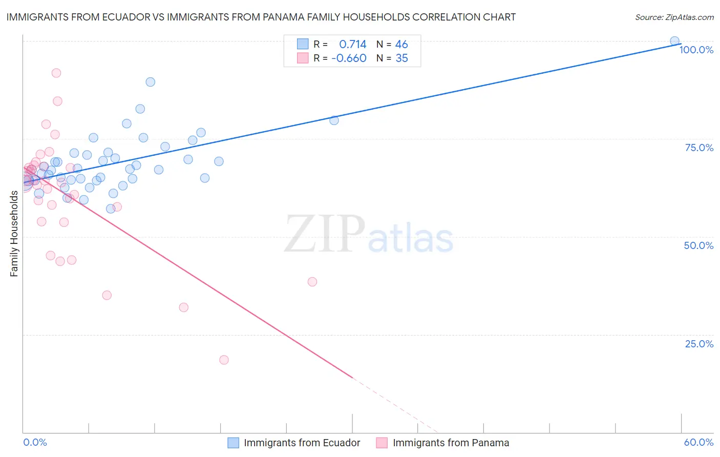 Immigrants from Ecuador vs Immigrants from Panama Family Households