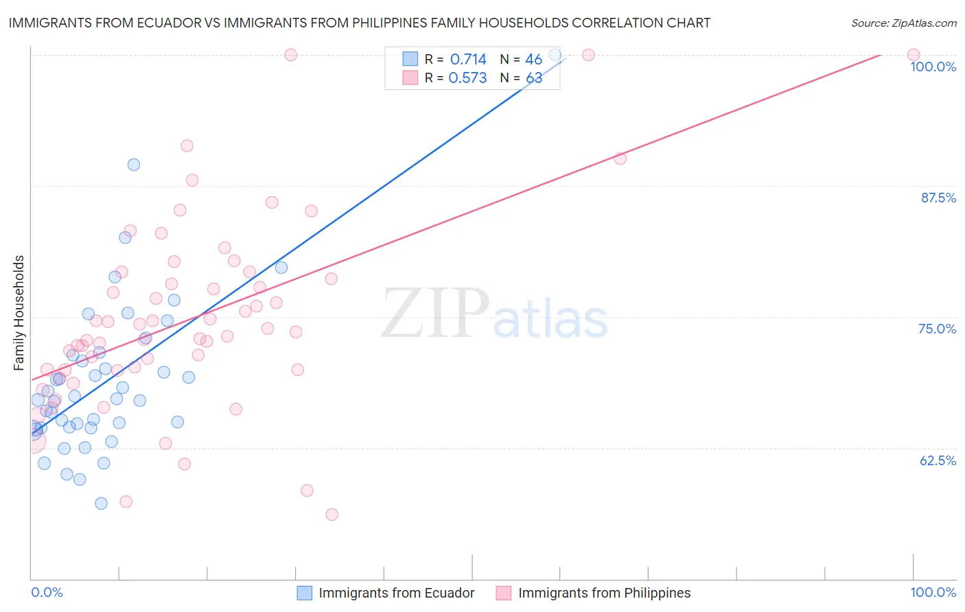 Immigrants from Ecuador vs Immigrants from Philippines Family Households