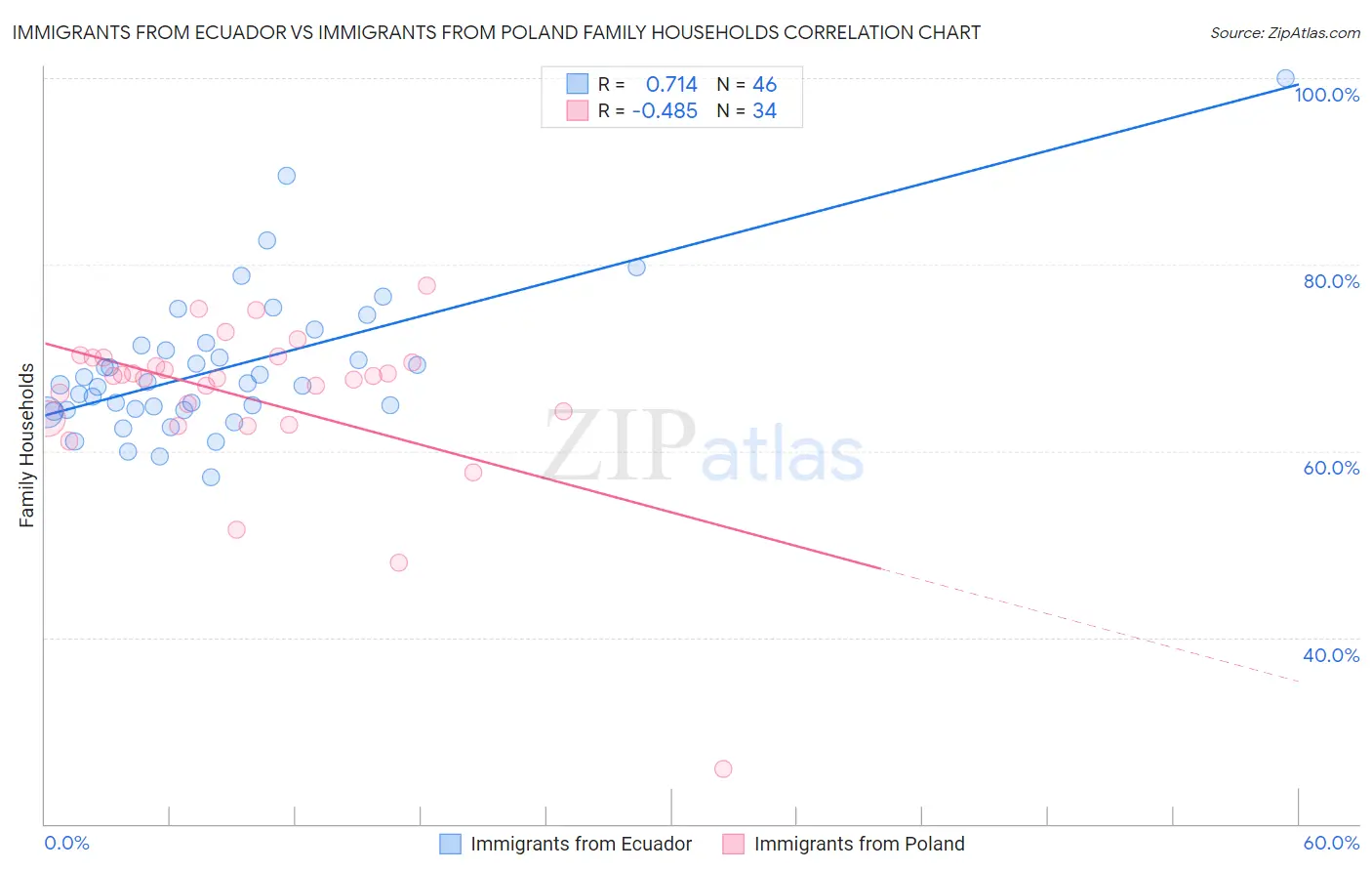 Immigrants from Ecuador vs Immigrants from Poland Family Households