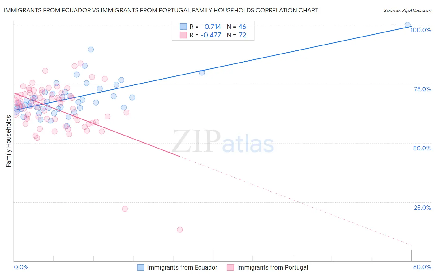 Immigrants from Ecuador vs Immigrants from Portugal Family Households