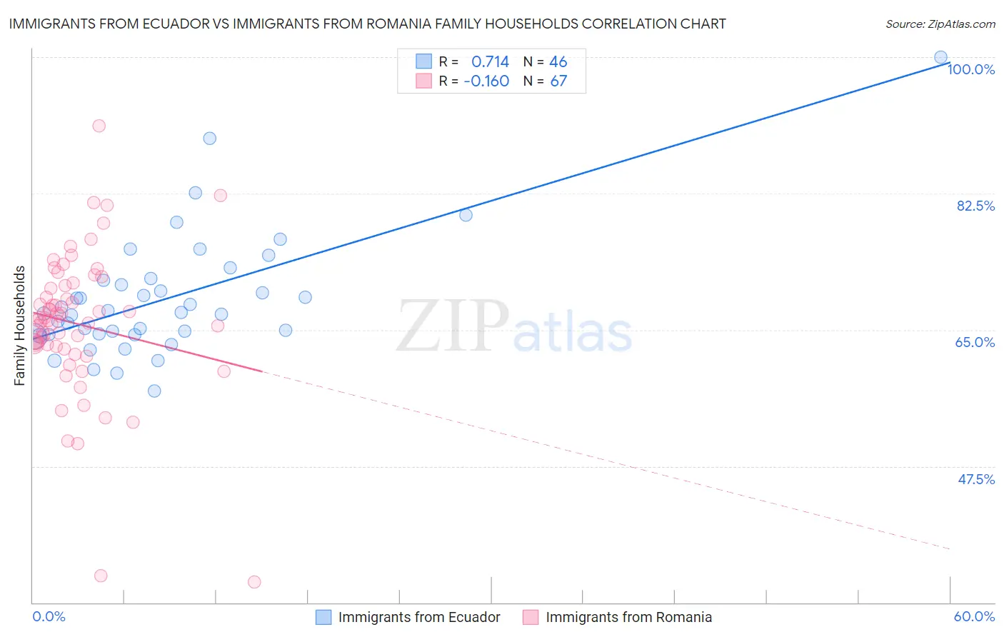 Immigrants from Ecuador vs Immigrants from Romania Family Households