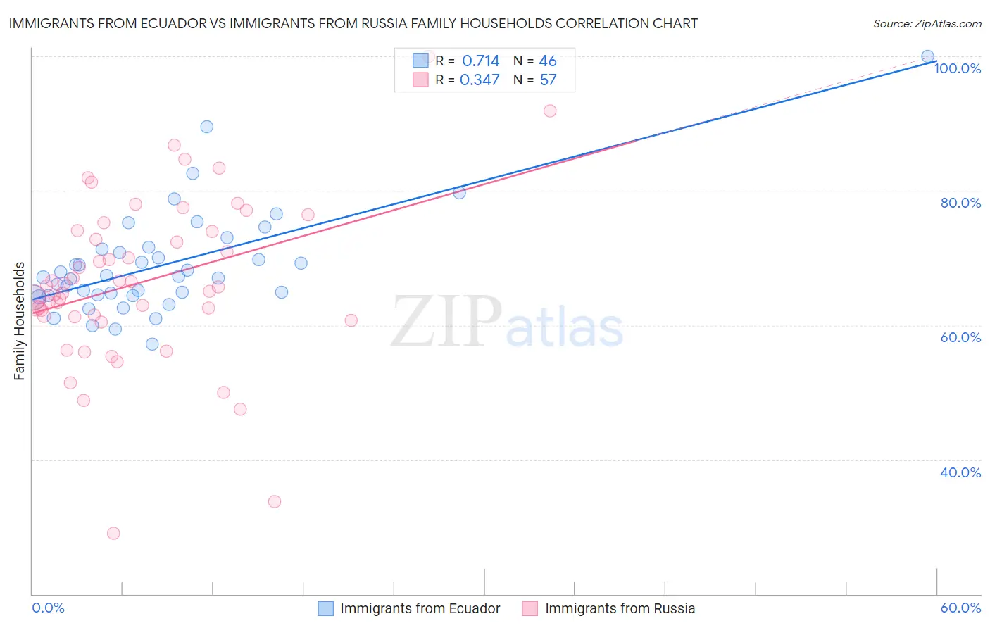 Immigrants from Ecuador vs Immigrants from Russia Family Households