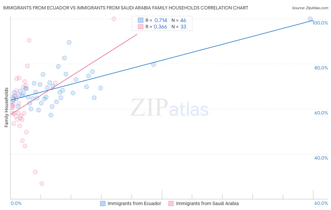 Immigrants from Ecuador vs Immigrants from Saudi Arabia Family Households