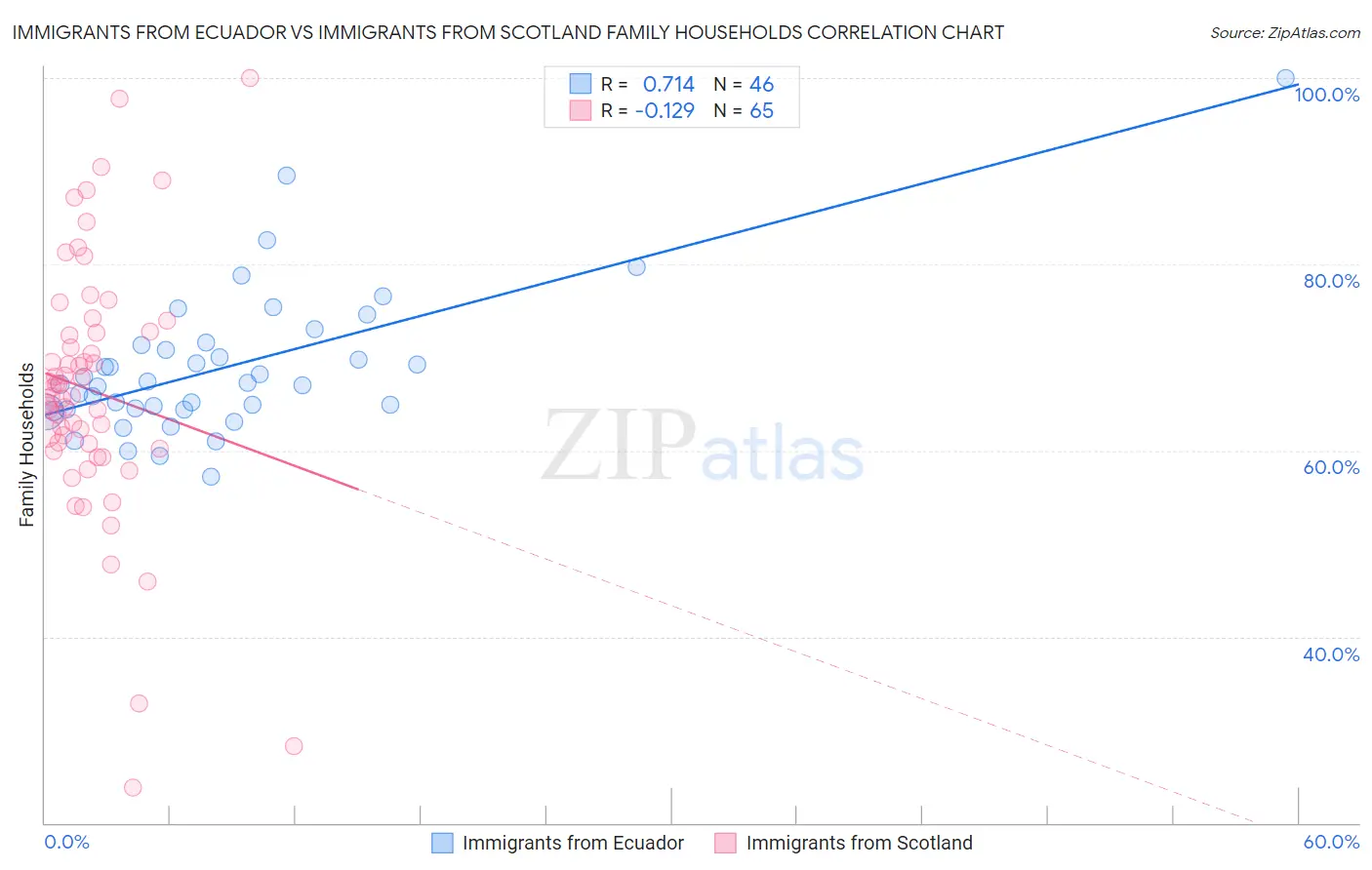 Immigrants from Ecuador vs Immigrants from Scotland Family Households