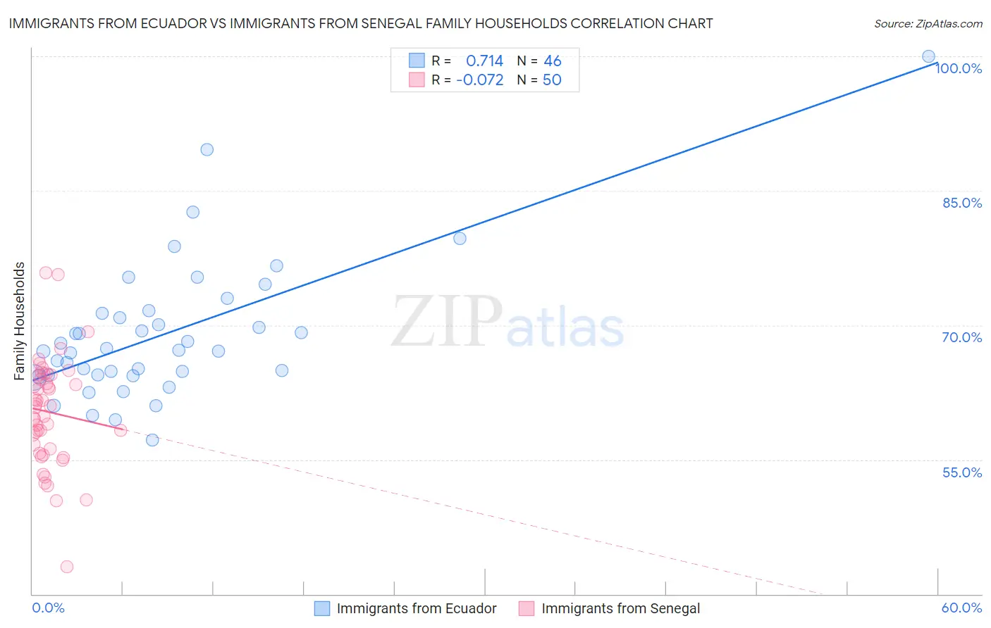 Immigrants from Ecuador vs Immigrants from Senegal Family Households