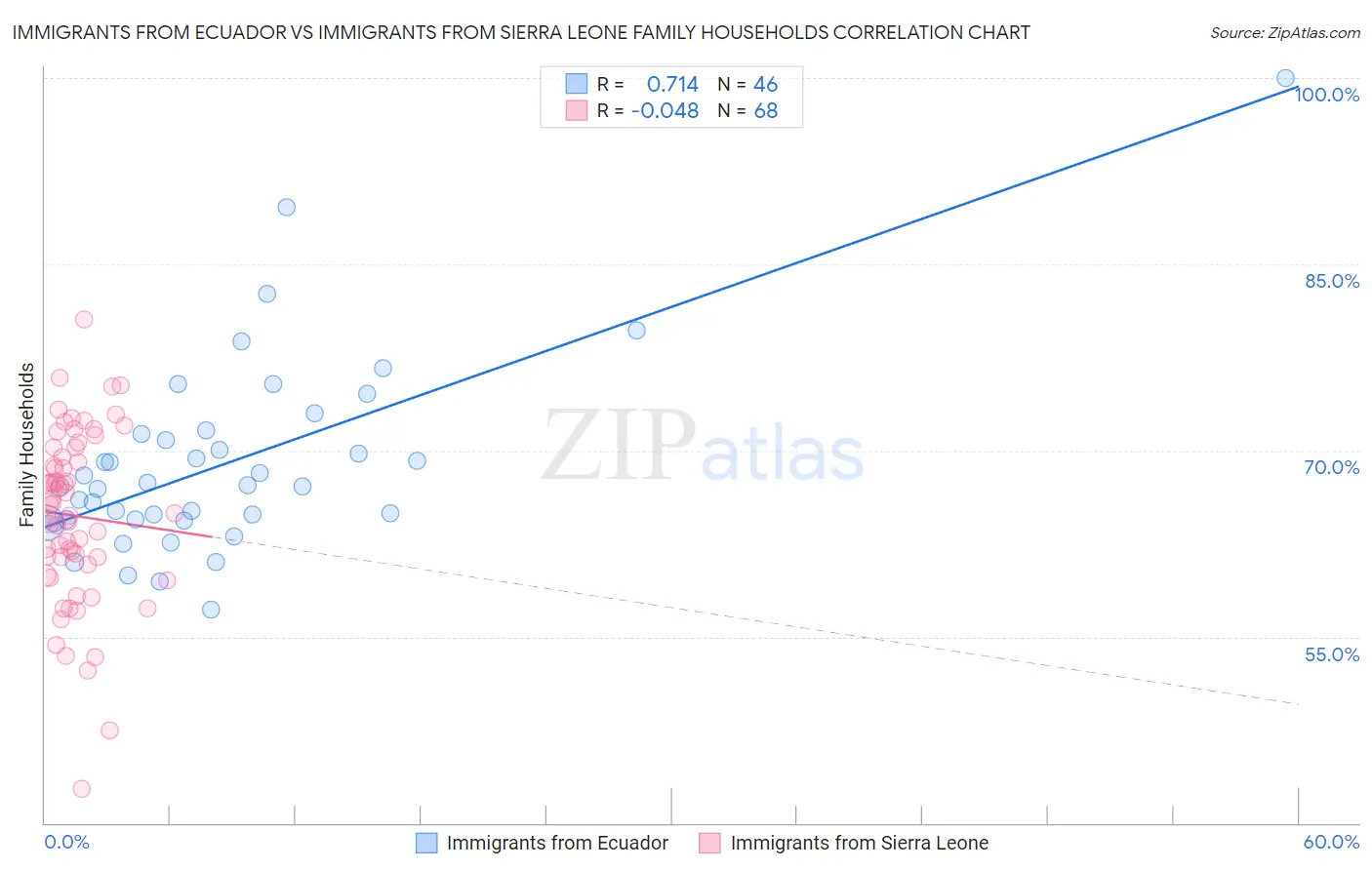 Immigrants from Ecuador vs Immigrants from Sierra Leone Family Households