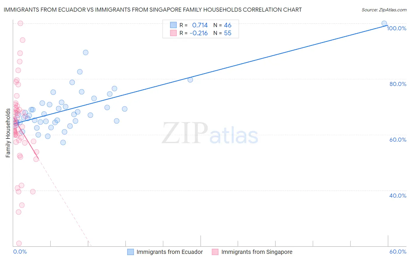 Immigrants from Ecuador vs Immigrants from Singapore Family Households