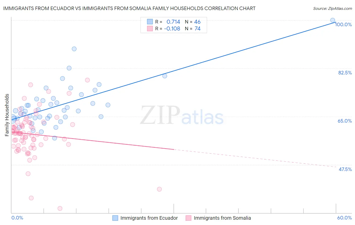 Immigrants from Ecuador vs Immigrants from Somalia Family Households