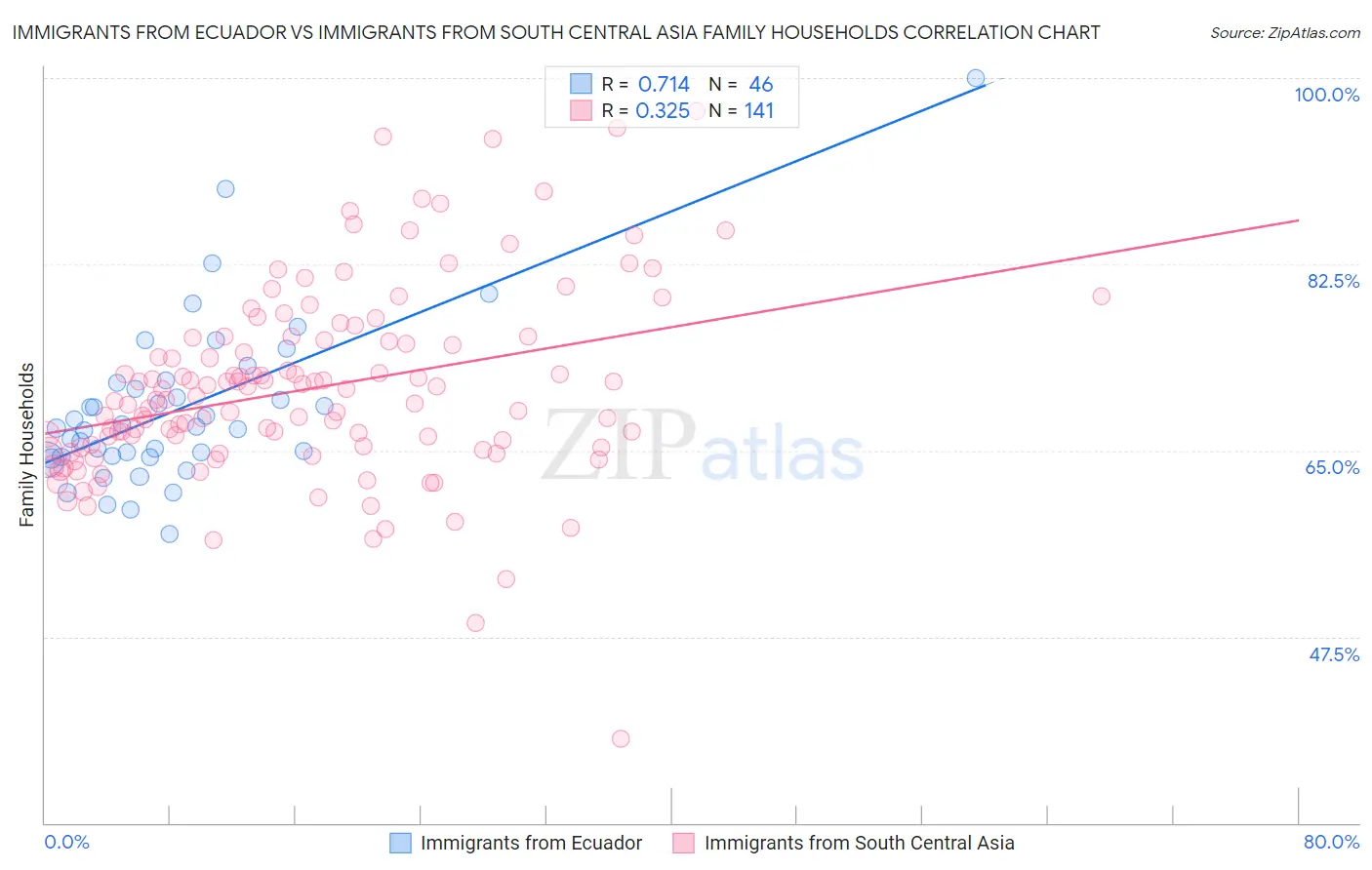 Immigrants from Ecuador vs Immigrants from South Central Asia Family Households