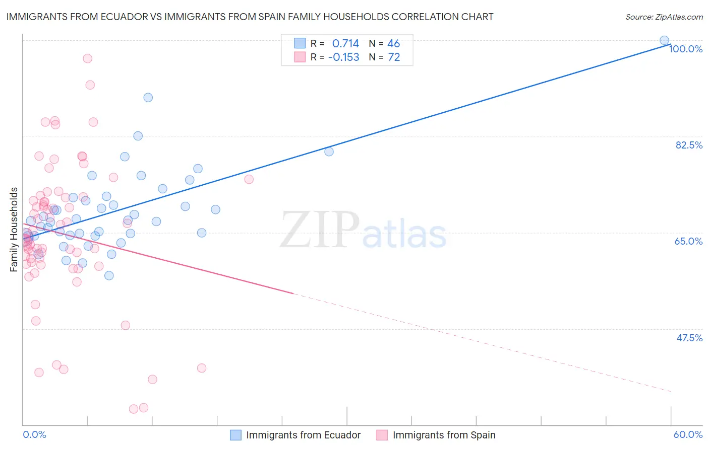 Immigrants from Ecuador vs Immigrants from Spain Family Households