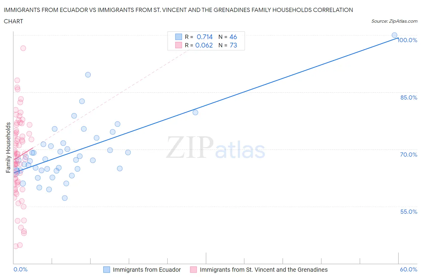 Immigrants from Ecuador vs Immigrants from St. Vincent and the Grenadines Family Households