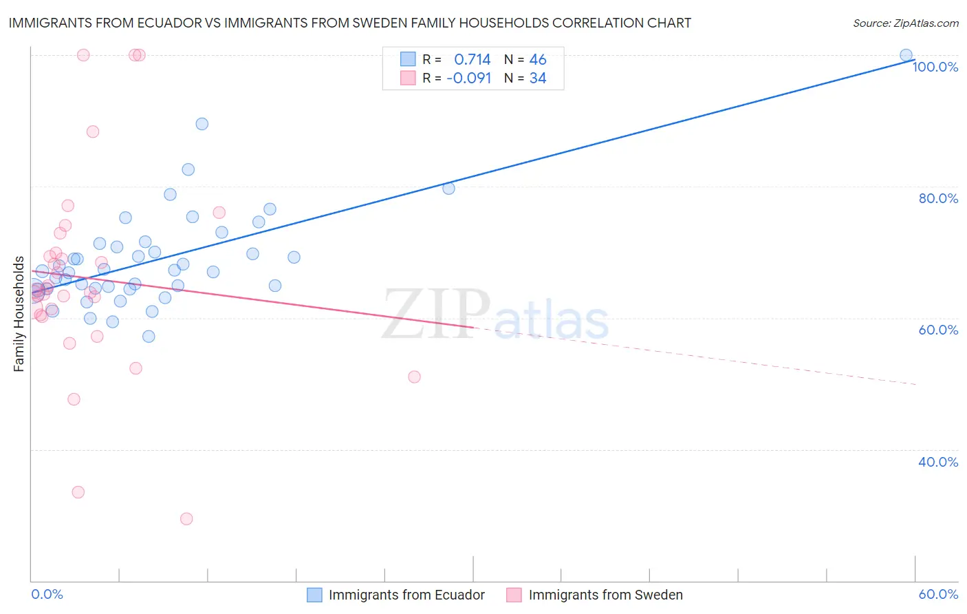 Immigrants from Ecuador vs Immigrants from Sweden Family Households