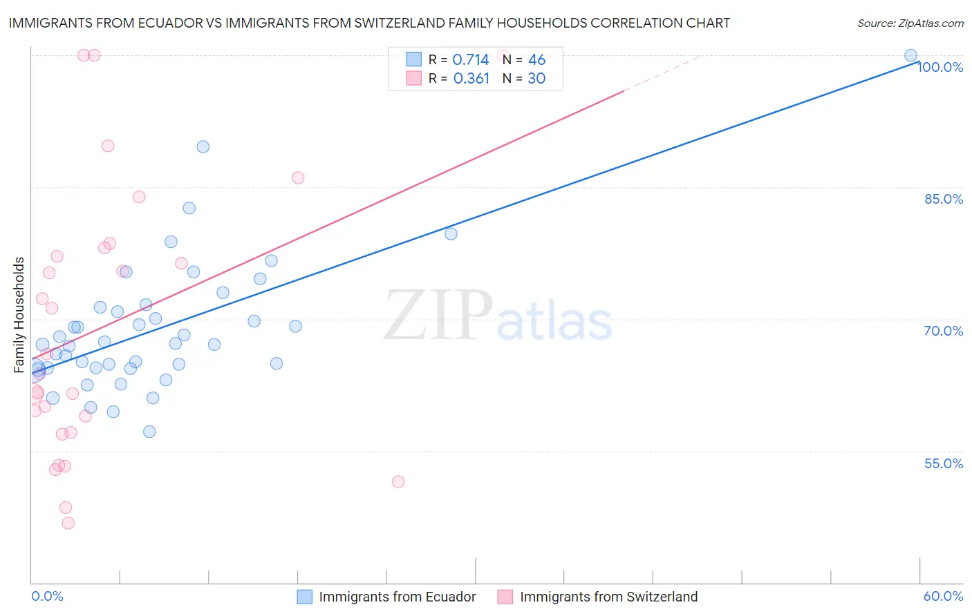 Immigrants from Ecuador vs Immigrants from Switzerland Family Households