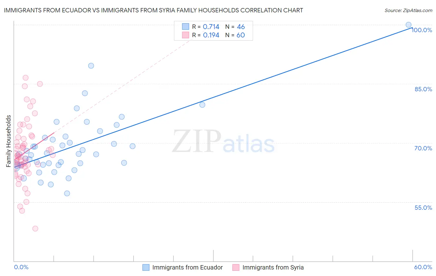 Immigrants from Ecuador vs Immigrants from Syria Family Households