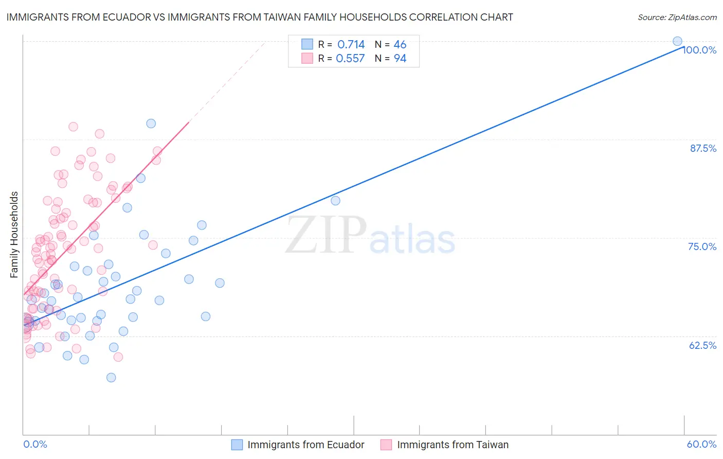 Immigrants from Ecuador vs Immigrants from Taiwan Family Households