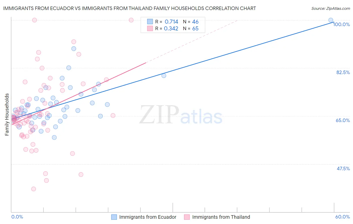 Immigrants from Ecuador vs Immigrants from Thailand Family Households