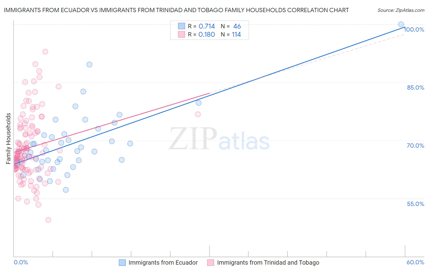 Immigrants from Ecuador vs Immigrants from Trinidad and Tobago Family Households