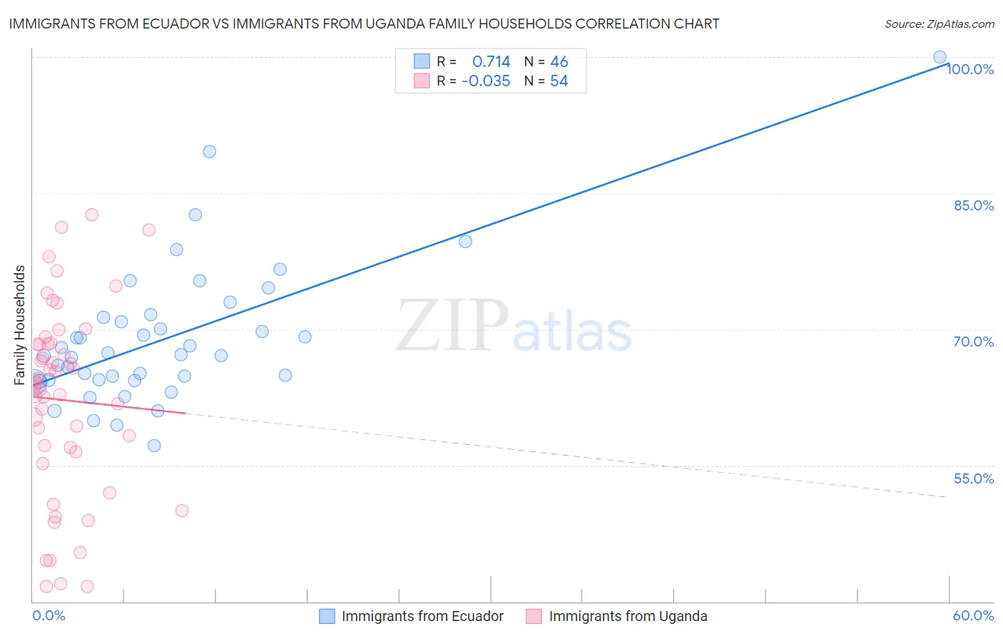 Immigrants from Ecuador vs Immigrants from Uganda Family Households