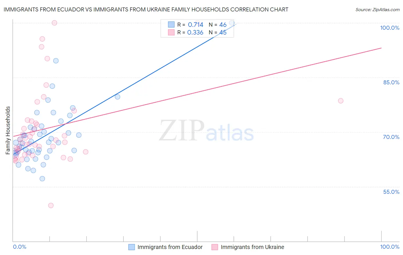 Immigrants from Ecuador vs Immigrants from Ukraine Family Households