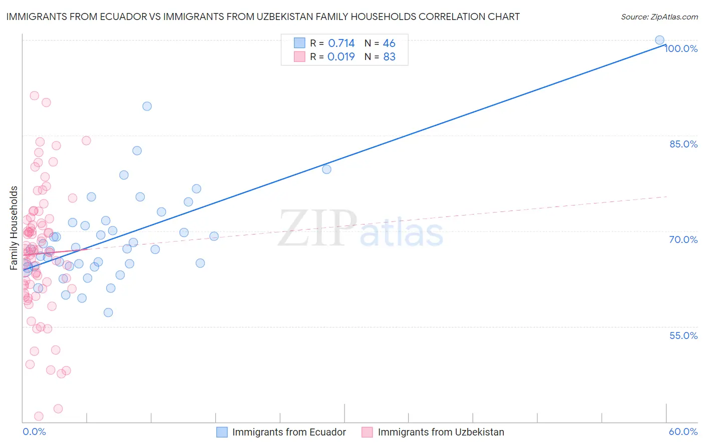 Immigrants from Ecuador vs Immigrants from Uzbekistan Family Households