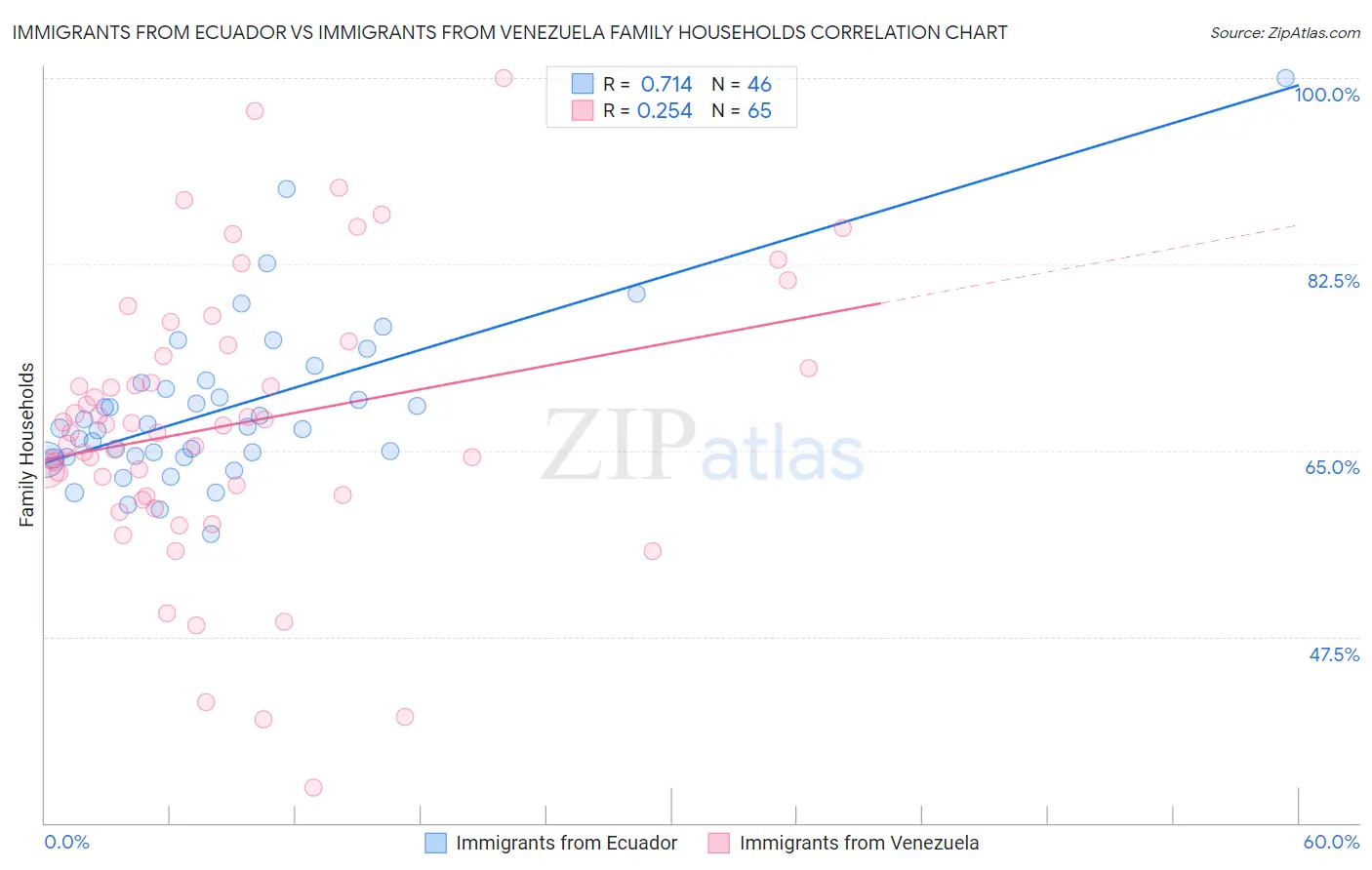 Immigrants from Ecuador vs Immigrants from Venezuela Family Households