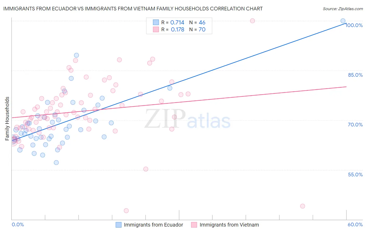 Immigrants from Ecuador vs Immigrants from Vietnam Family Households