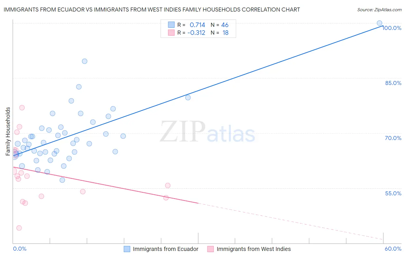 Immigrants from Ecuador vs Immigrants from West Indies Family Households