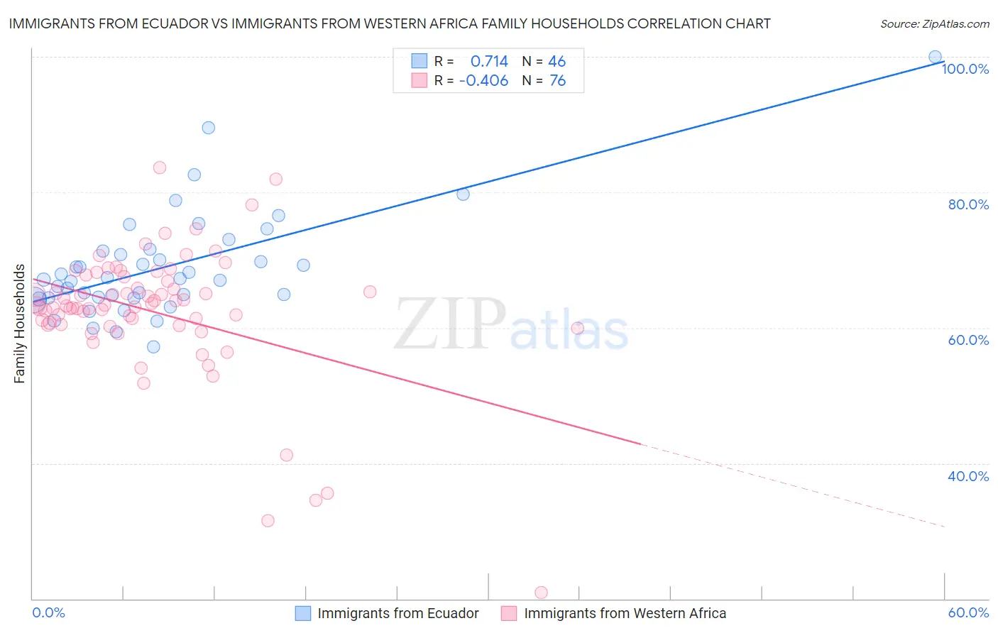 Immigrants from Ecuador vs Immigrants from Western Africa Family Households