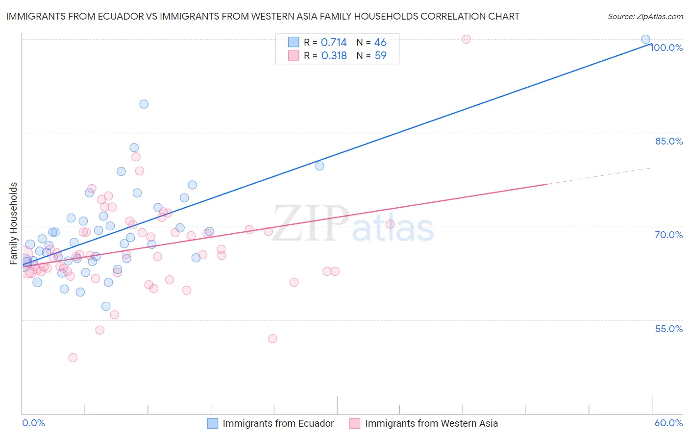 Immigrants from Ecuador vs Immigrants from Western Asia Family Households