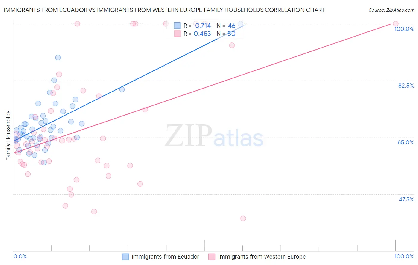 Immigrants from Ecuador vs Immigrants from Western Europe Family Households