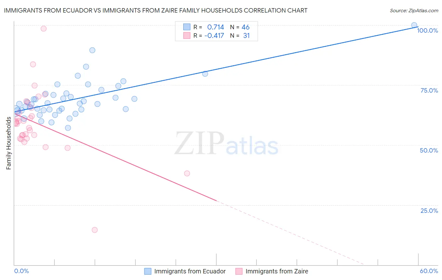 Immigrants from Ecuador vs Immigrants from Zaire Family Households