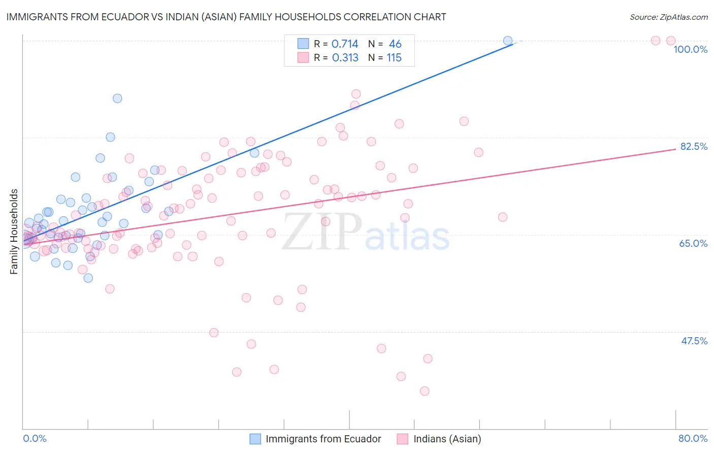 Immigrants from Ecuador vs Indian (Asian) Family Households